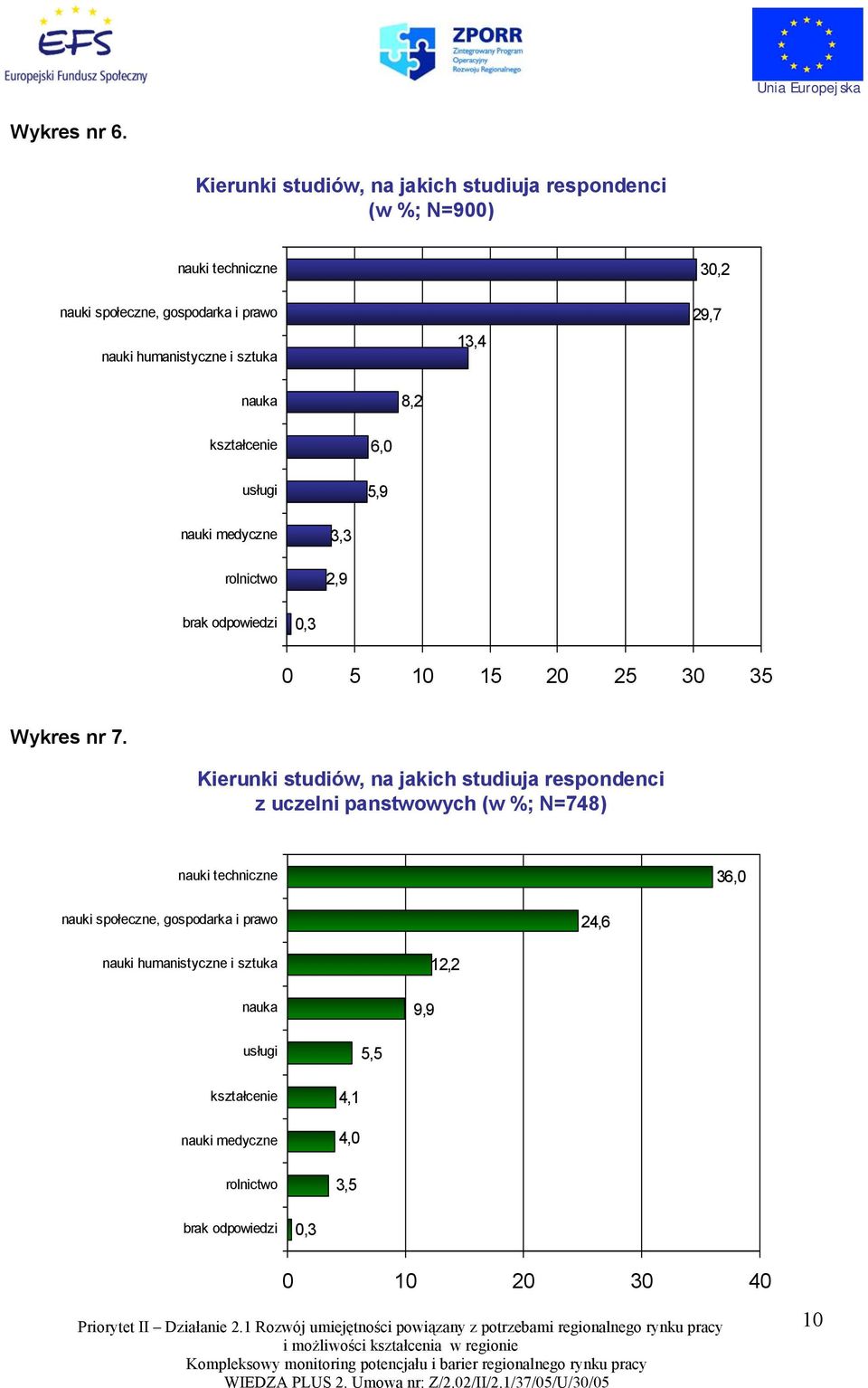 13,4 30,2 29,7 nauka 8,2 kształcenie usługi 6,0 5,9 nauki medyczne rolnictwo 3,3 2,9 brak odpowiedzi 0,3 0 5 10 15 20 25 30 35 Wykres nr 7.