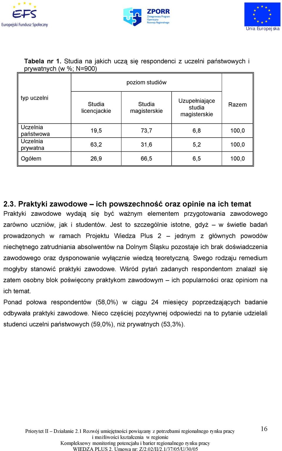 Uczelnia państwowa Uczelnia prywatna 19,5 73,