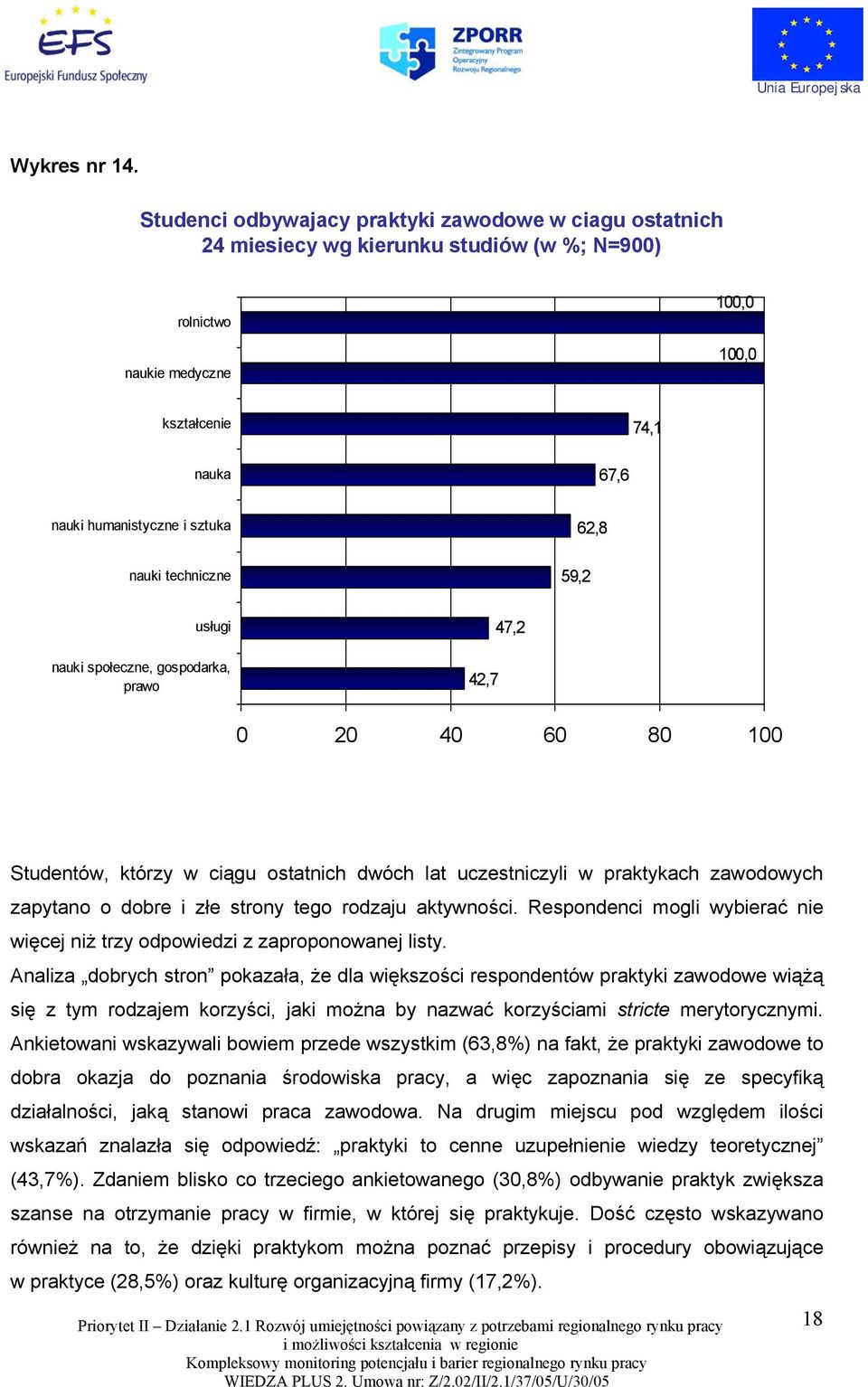 nauki techniczne 59,2 62,8 usługi nauki społeczne, gospodarka, prawo 42,7 47,2 0 20 40 60 80 100 Studentów, którzy w ciągu ostatnich dwóch lat uczestniczyli w praktykach zawodowych zapytano o dobre i