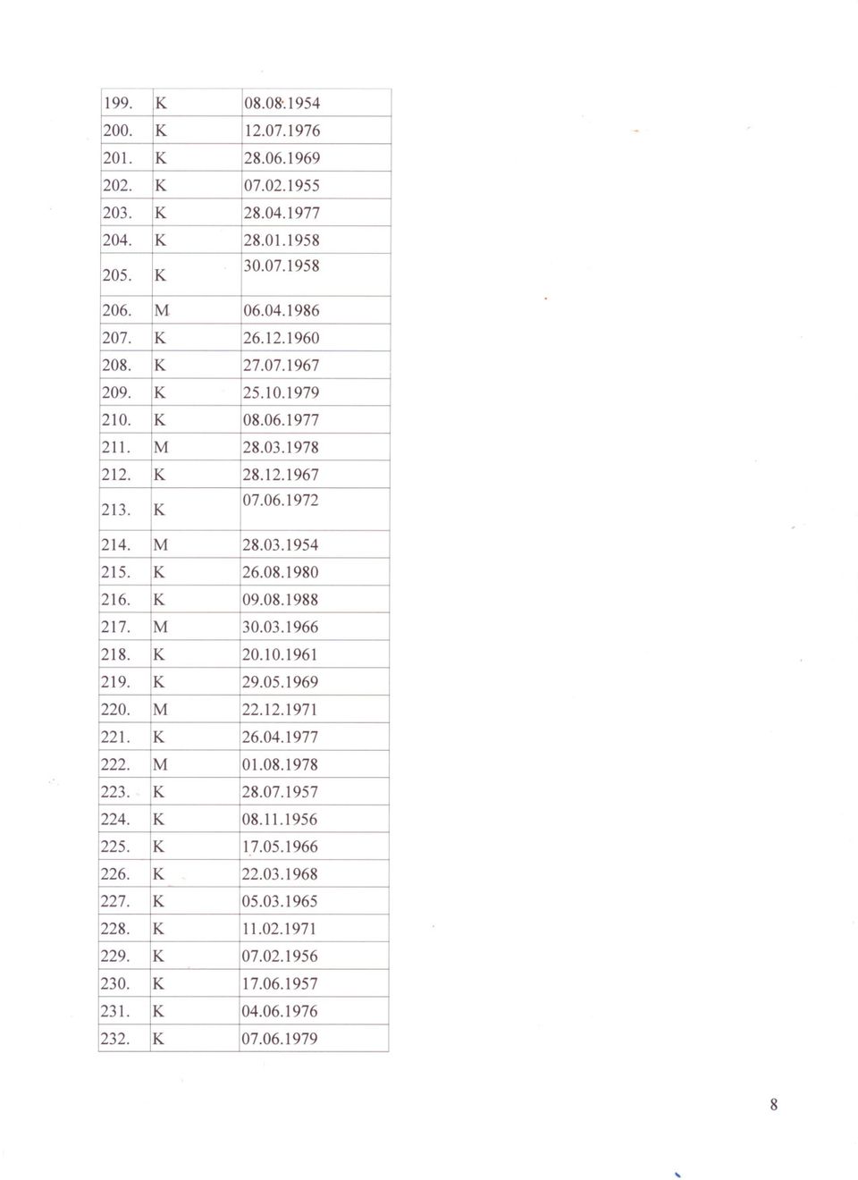 06.1977 28.03.1978 28.12.1967 28.03.1954 26.08.1980 09.08.1988 26.04.1977 28.07.1957 08.11.