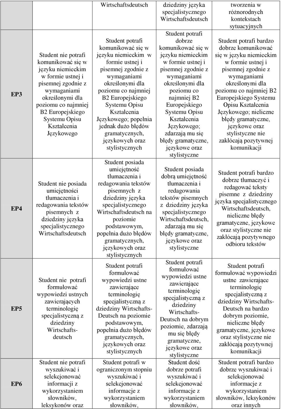 w formie ustnej i poziomu co najmniej B2 Europejskiego ystemu Opisu Kształcenia Językowego; popełnia jednak dużo błędów gramatycznych, językowych oraz stylistycznych tudent posiada umiejętność