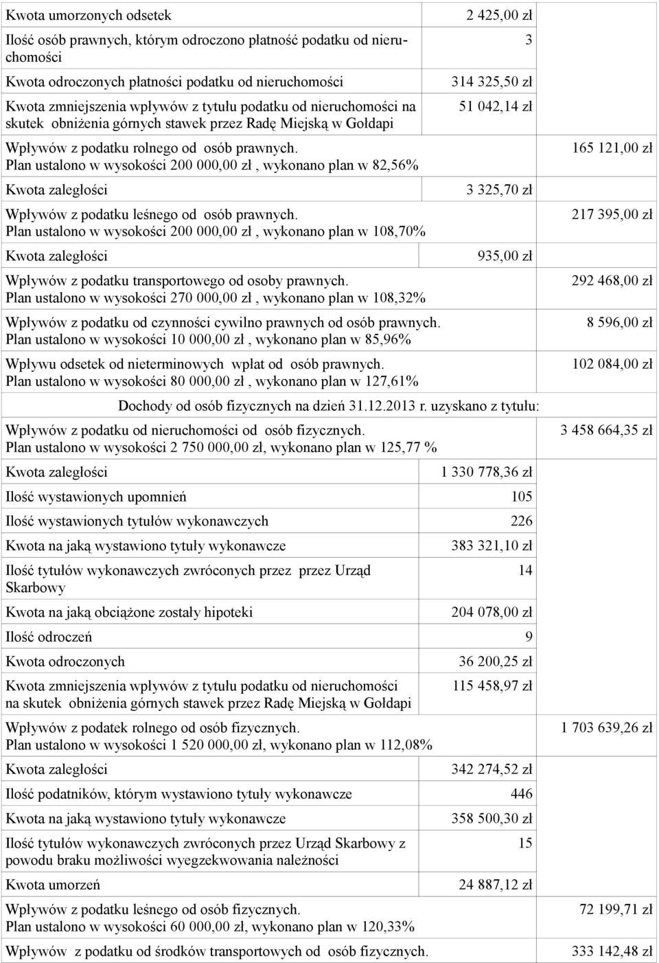 Plan ustalono w wysokości 200 000,00 zł, wykonano plan w 82,56% Wpływów z podatku leśnego od osób prawnych.