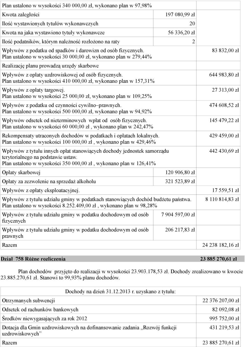 Plan ustalono w wysokości 30 000,00 zł, wykonano plan w 279,44% Realizację planu prowadzą urzędy skarbowe Wpływów z opłaty uzdrowiskowej od osób fizycznych.