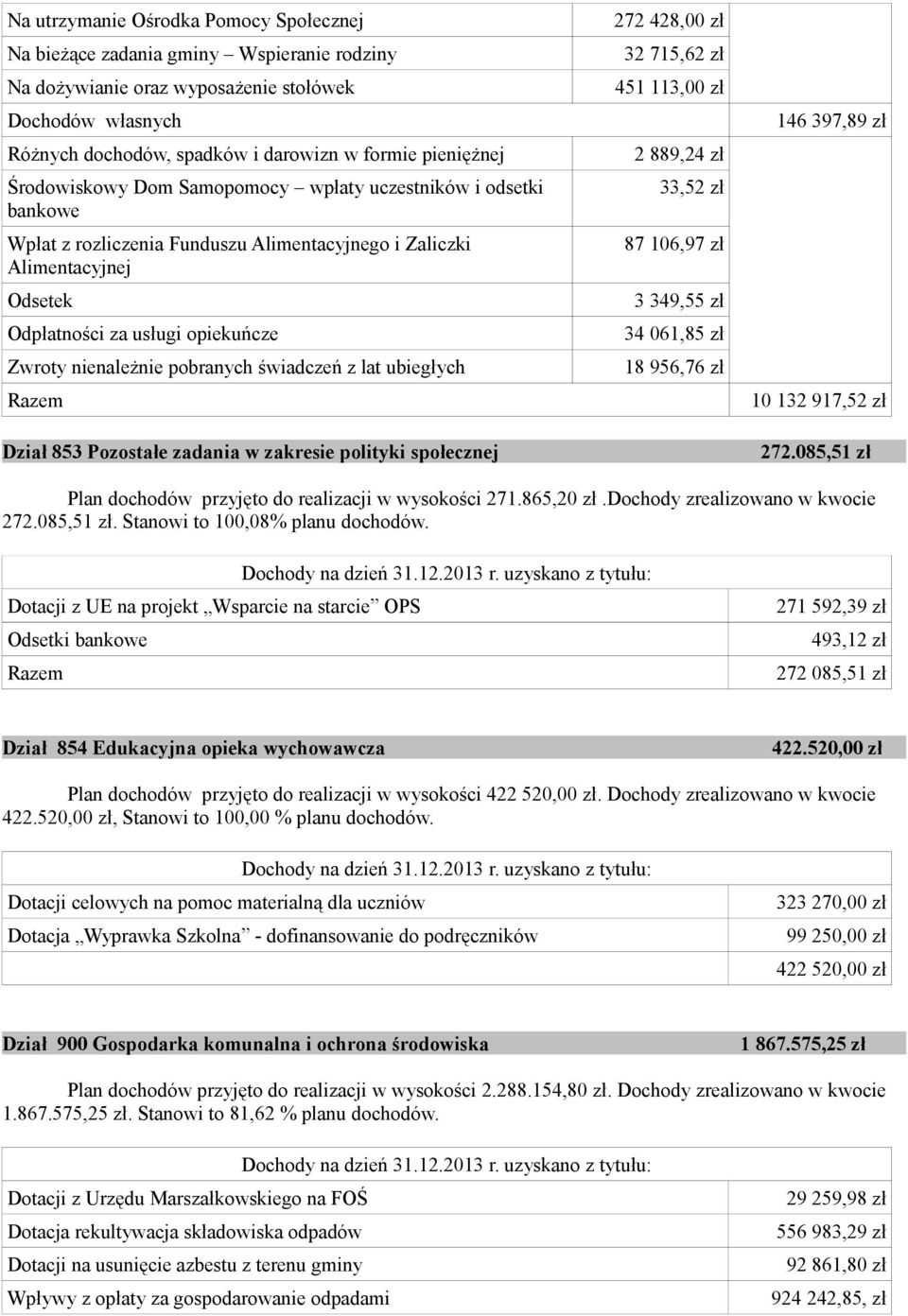 pobranych świadczeń z lat ubiegłych Dział 853 Pozostałe zadania w zakresie polityki społecznej 272 428,00 zł 32 715,62 zł 451 113,00 zł 2 889,24 zł 33,52 zł 87 106,97 zł 3 349,55 zł 34 061,85 zł 18