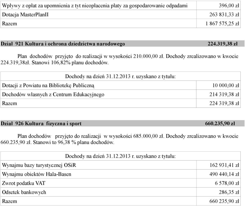 Dotacji z Powiatu na Bibliotekę Publiczną Dochodów własnych z Centrum Edukacyjnego 10 000,00 zł 214 319,38 zł 224 319,38 zł Dział 926 Kultura fizyczna i sport 660.