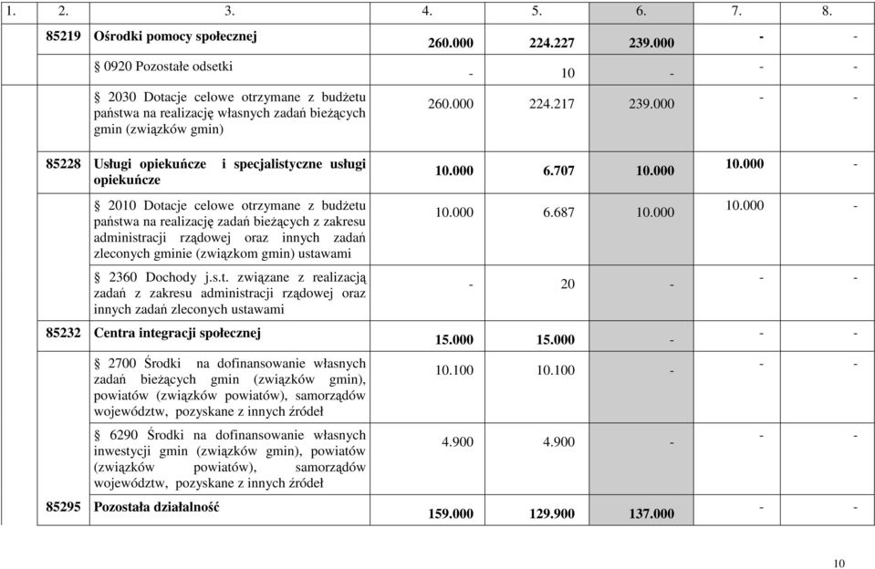 000 - - - - - - 85228 Usługi opiekuńcze i specjalistyczne usługi opiekuńcze 2010 Dotacje celowe otrzymane z budŝetu państwa na realizację zadań bieŝących z zakresu administracji rządowej oraz innych