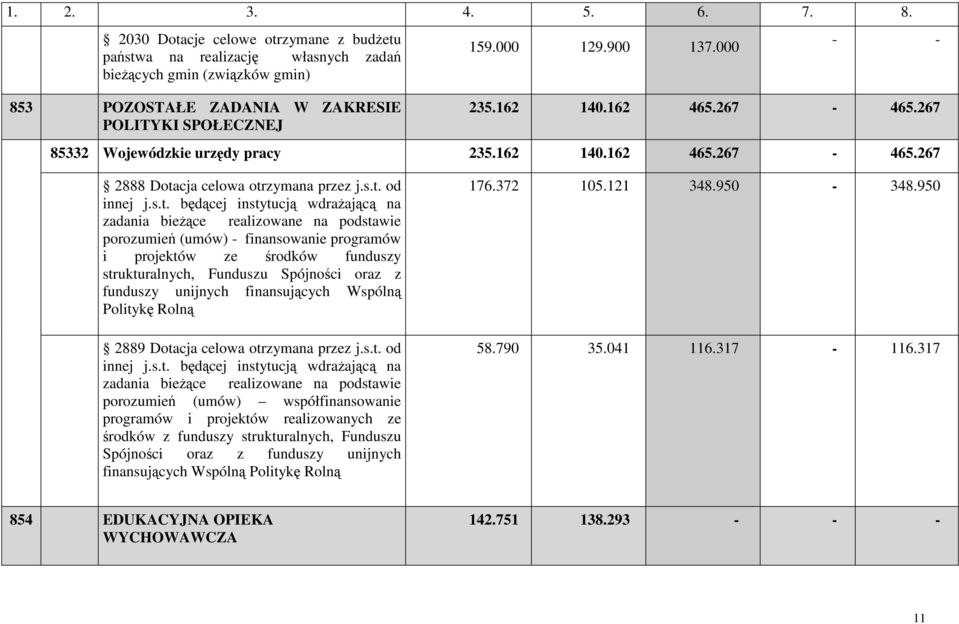 s.t. będącej instytucją wdraŝającą na zadania bieŝące realizowane na podstawie porozumień (umów) - finansowanie programów i projektów ze środków funduszy strukturalnych, Funduszu Spójności oraz z