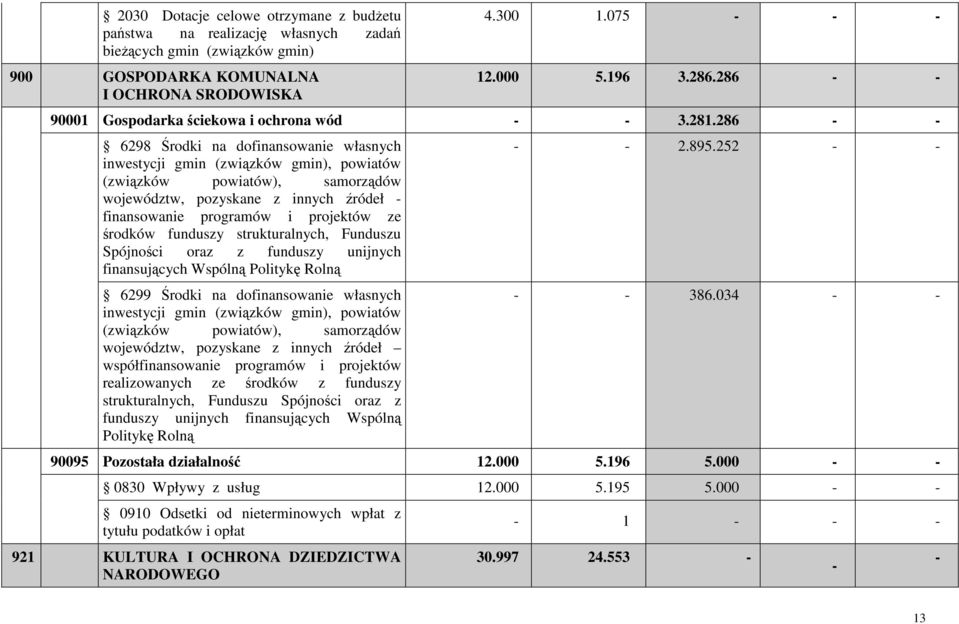 286 - - 6298 Środki na dofinansowanie własnych inwestycji gmin (związków gmin), powiatów (związków powiatów), samorządów województw, pozyskane z innych źródeł - finansowanie programów i projektów ze