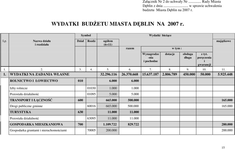 9. 10. 11. 1. WYDATKI NA ZADANIA WŁASNE 32.296.116 26.370.668 15.637.187 2.806.789 450.000 50.000 5.925.448 ROLNICTWO I ŁOWIECTWO 010 6.000 6.000 Izby rolnicze 01030 1.000 1.