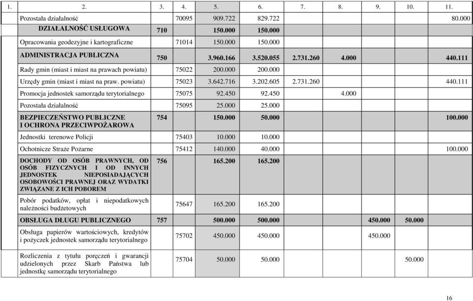 000 440.111 Urzędy gmin (miast i miast na praw. powiatu) 75023 3.642.716 3.202.605 2.731.260 440.111 Promocja jednostek samorządu terytorialnego 75075 92.450 92.450 4.