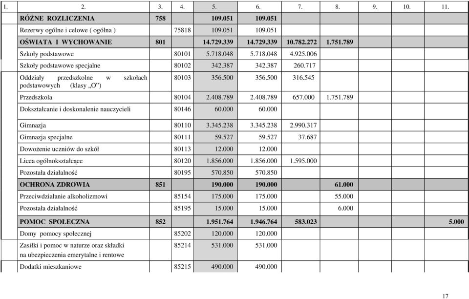 545 Przedszkola 80104 2.408.789 2.408.789 657.000 1.751.789 Dokształcanie i doskonalenie nauczycieli 80146 60.000 60.000 Gimnazja 80110 3.345.238 3.345.238 2.990.317 Gimnazja specjalne 80111 59.