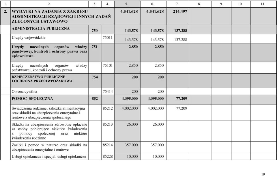 850 Urzędy naczelnych organów władzy państwowej, kontroli i ochrony prawa BZPIECZEŃSTWO PUBLICZNE I OCHRONA PRZECIWPOśAROWA 75101 2.850 2.