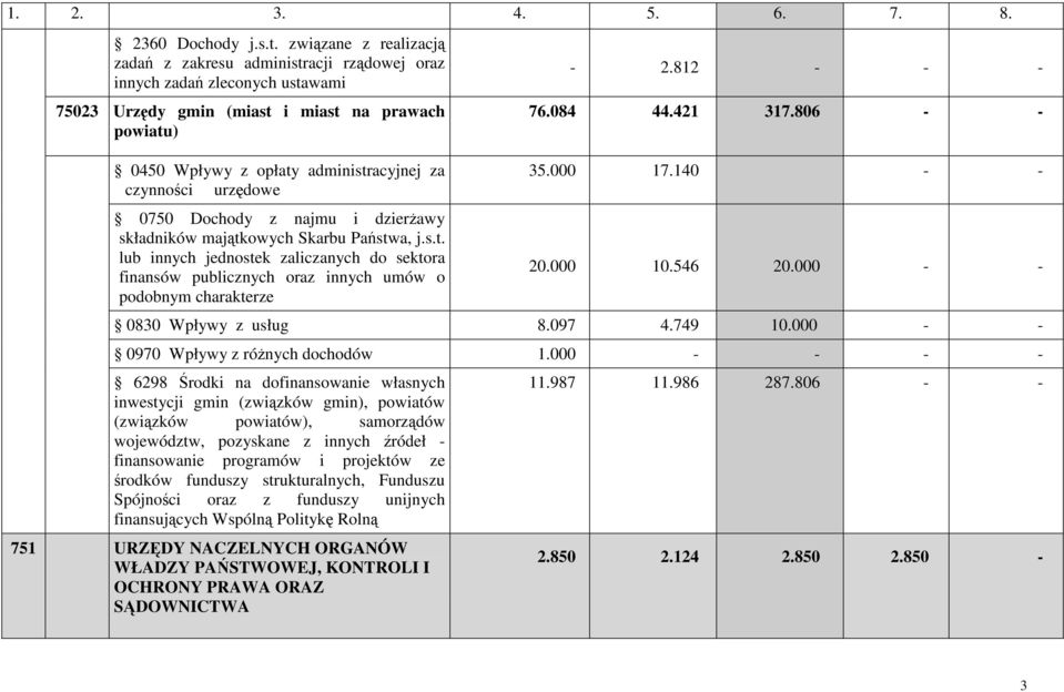 czynności urzędowe 0750 Dochody z najmu i dzierŝawy składników majątkowych Skarbu Państwa, j.s.t. lub innych jednostek zaliczanych do sektora finansów publicznych oraz innych umów o podobnym charakterze - 2.