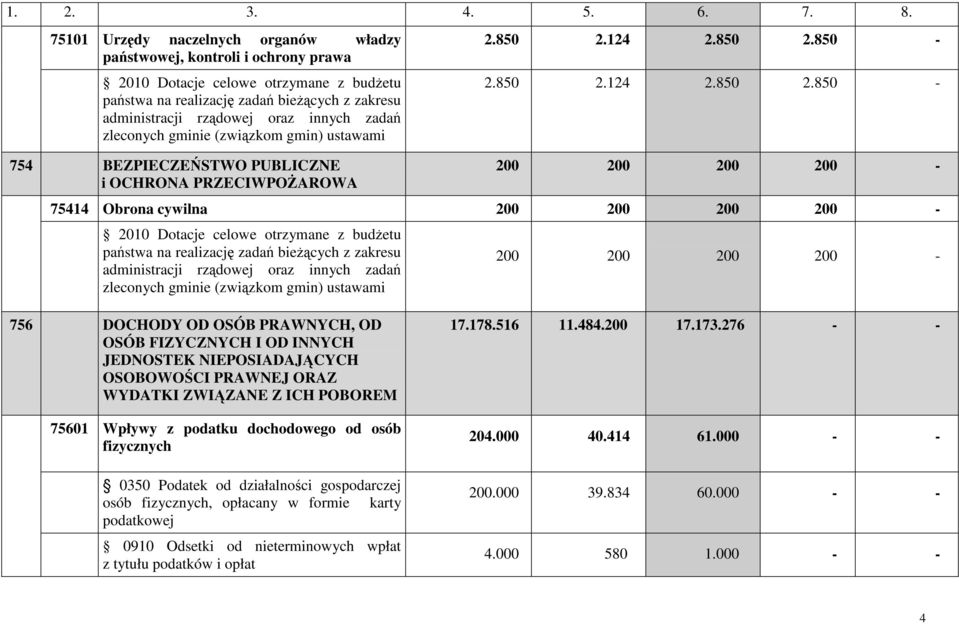 zadań zleconych gminie (związkom gmin) ustawami 754 BEZPIECZEŃSTWO PUBLICZNE i OCHRONA PRZECIWPOśAROWA 2.850 2.