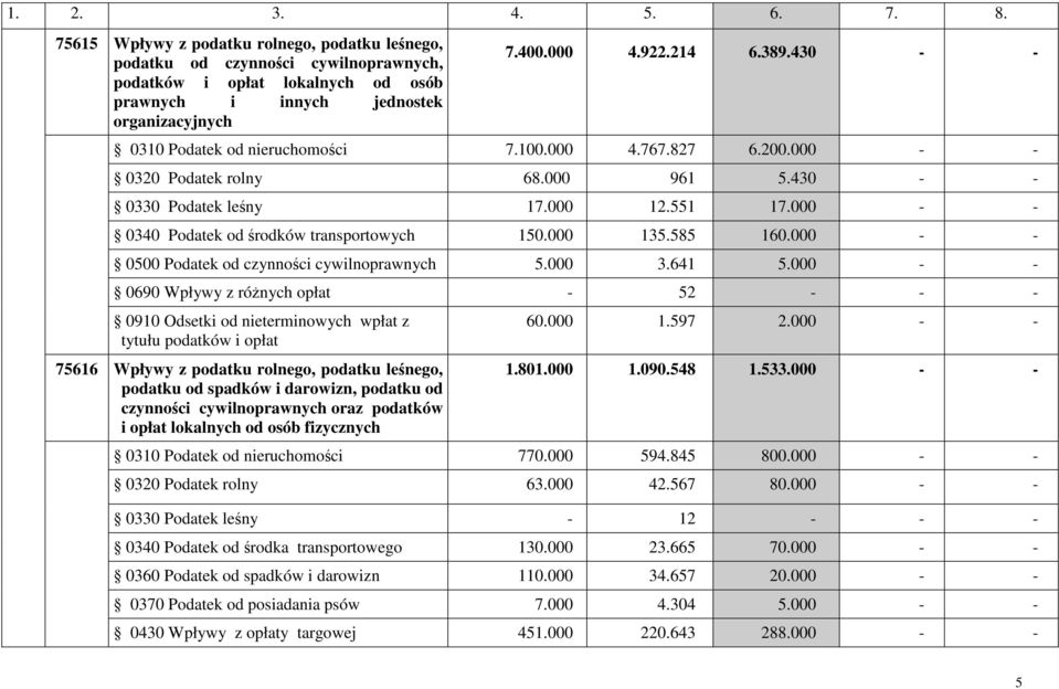 000 - - 0340 Podatek od środków transportowych 150.000 135.585 160.000 - - 0500 Podatek od czynności cywilnoprawnych 5.000 3.641 5.