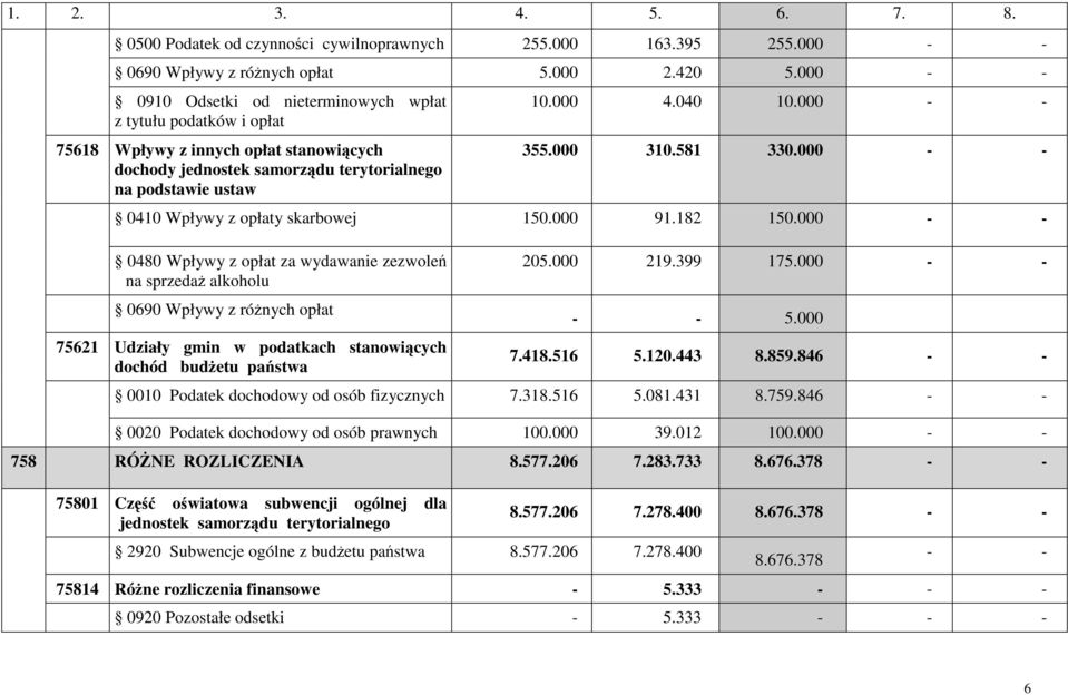 000 - - 355.000 310.581 330.000 - - 0410 Wpływy z opłaty skarbowej 150.000 91.182 150.