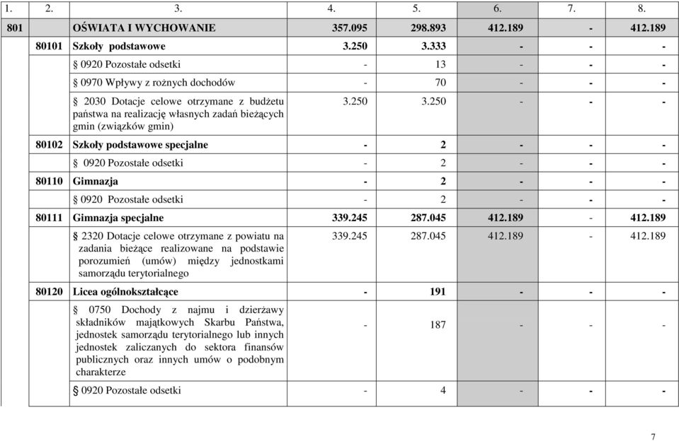 250 3.250 - - - 80102 Szkoły podstawowe specjalne - 2 - - - 0920 Pozostałe odsetki - 2 - - - 80110 Gimnazja - 2 - - - 0920 Pozostałe odsetki - 2 - - - 80111 Gimnazja specjalne 339.245 287.045 412.