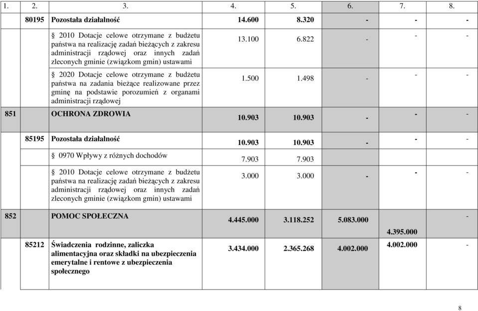 celowe otrzymane z budŝetu państwa na zadania bieŝące realizowane przez gminę na podstawie porozumień z organami administracji rządowej 851 OCHRONA ZDROWIA 13.100 6.822-1.500 1.498-10.903 10.