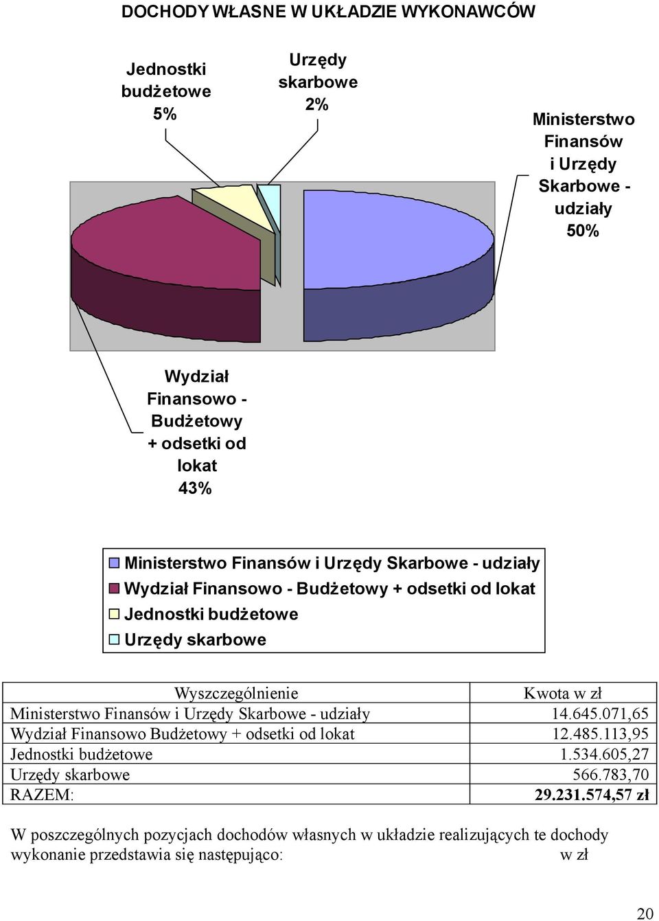 Wyszczególnienie Kwota w zł Ministerstwo Finansów i Urzędy Skarbowe - udziały 14.645.071,65 Wydział Finansowo Budżetowy + odsetki od lokat 12.485.