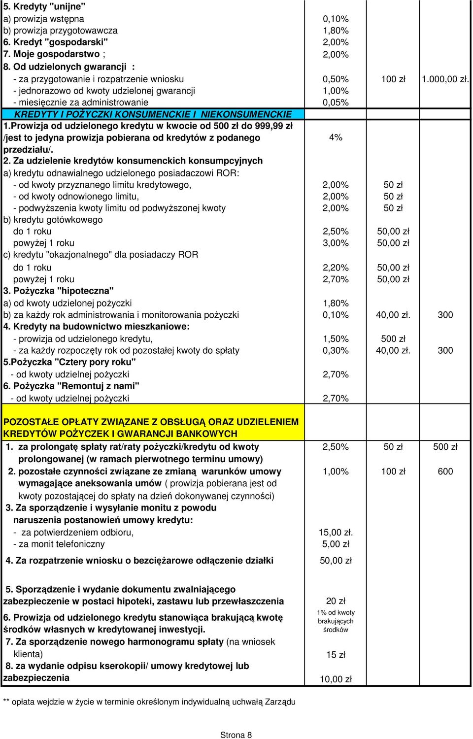 - jednorazowo od kwoty udzielonej gwarancji 1,00% - miesięcznie za administrowanie 0,05% KREDYTY I POśYCZKI KONSUMENCKIE I NIEKONSUMENCKIE 1.