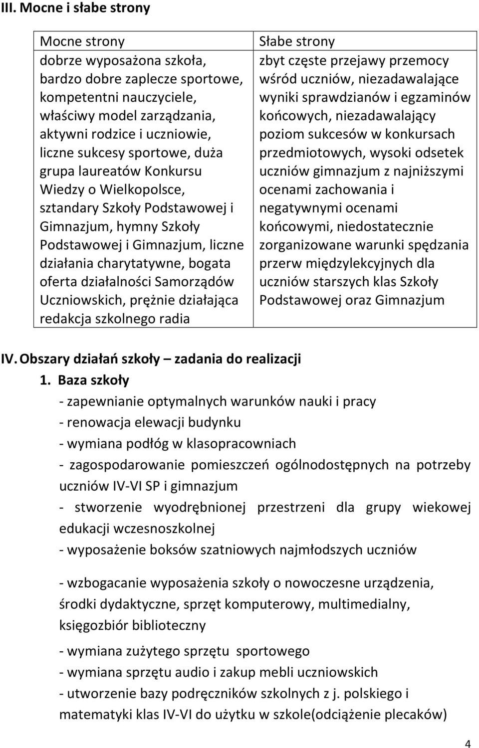 działalności Samorządów Uczniowskich, prężnie działająca redakcja szkolnego radia Słabe strony zbyt częste przejawy przemocy wśród uczniów, niezadawalające wyniki sprawdzianów i egzaminów końcowych,