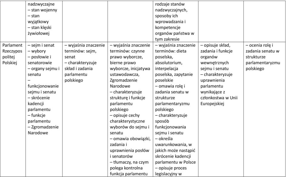 Zgromadzenie Narodowe strukturę i funkcje parlamentu polskiego opisuje cechy charakterystyczne wyborów do sejmu i senatu omawia obowiązki, zadania i uprawnienia posłów i senatorów tłumaczy, na czym