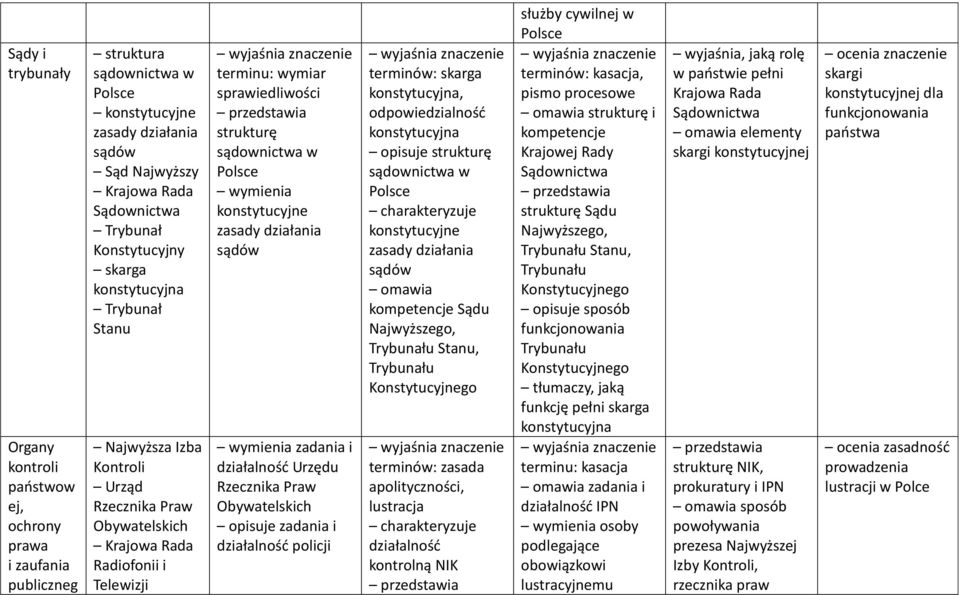 w wymienia konstytucyjne zasady działania sądów wymienia zadania i działalność Urzędu Rzecznika Praw Obywatelskich opisuje zadania i działalność policji skarga konstytucyjna, odpowiedzialność