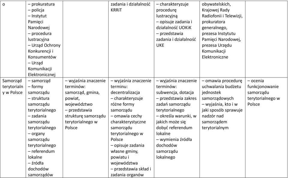 samorządu terytorialnego w zadania i działalność KRRiT terminu: decentralizacja różne formy samorządu omawia cechy charakterystyczne samorządu terytorialnego w opisuje zadania własne gminy, powiatu i