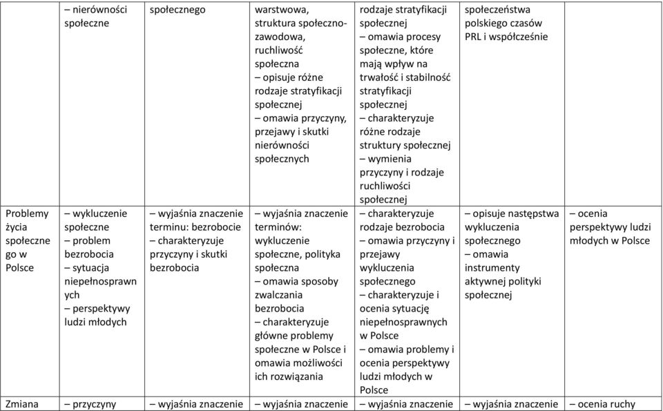 główne problemy w i omawia możliwości ich rozwiązania rodzaje stratyfikacji j omawia procesy, które mają wpływ na trwałość i stabilność stratyfikacji j różne rodzaje struktury j wymienia przyczyny i