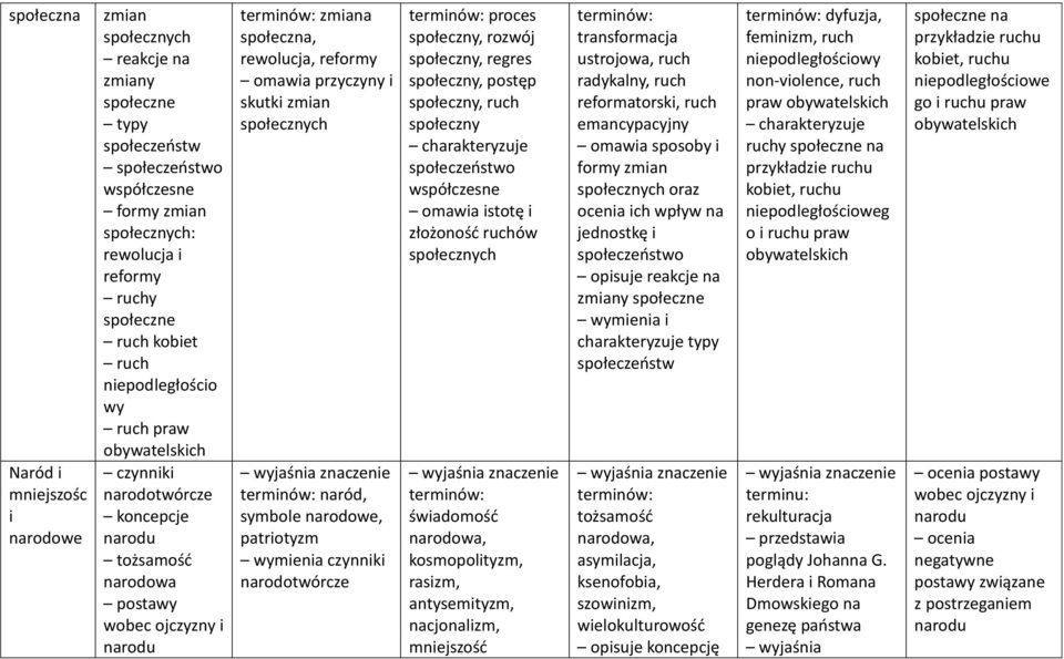 patriotyzm wymienia czynniki narodotwórcze proces społeczny, rozwój społeczny, regres społeczny, postęp społeczny, ruch społeczny społeczeństwo współczesne omawia istotę i złożoność ruchów świadomość