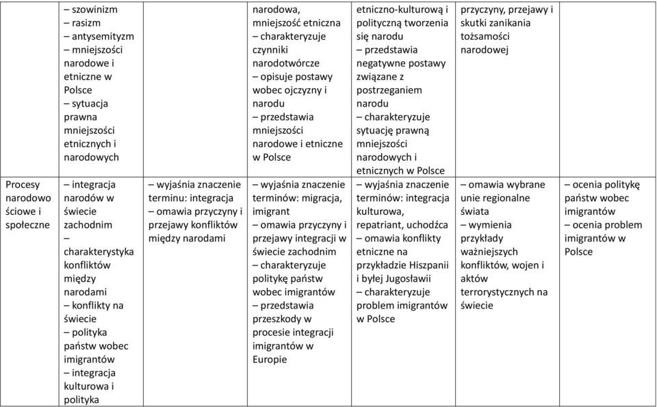 mniejszość etniczna czynniki narodotwórcze opisuje postawy wobec ojczyzny i narodu mniejszości narodowe i etniczne w migracja, imigrant omawia przyczyny i przejawy integracji w świecie zachodnim