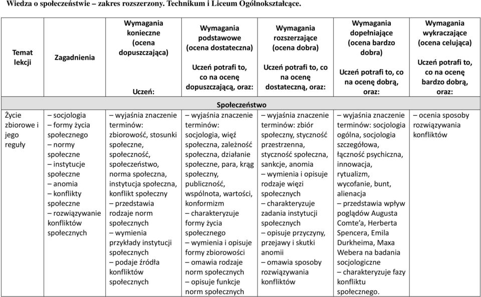 dobra) Uczeń potrafi to, co na ocenę dostateczną, oraz: Wymagania dopełniające (ocena bardzo dobra) Uczeń potrafi to, co na ocenę dobrą, oraz: Wymagania wykraczające (ocena celująca) Uczeń potrafi