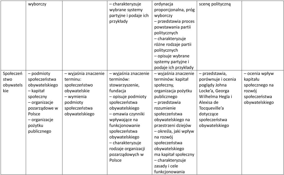 proces powstawania partii politycznych różne rodzaje partii politycznych opisuje wybrane systemy partyjne i podaje ich przykłady kapitał społeczny, organizacja pożytku publicznego rozumienie na