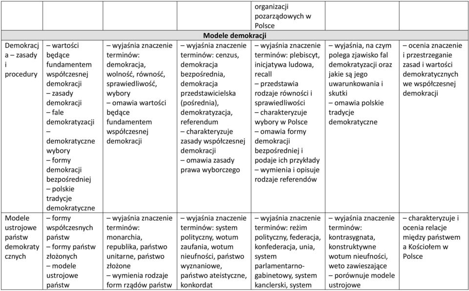 fundamentem współczesnej demokracji monarchia, republika, państwo unitarne, państwo złożone wymienia rodzaje form rządów państw Modele demokracji cenzus, demokracja bezpośrednia, demokracja