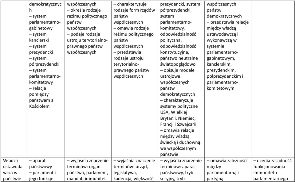 parlament, mandat, immunitet rodzaje form rządów państw współczesnych omawia rodzaje reżimu politycznego państw współczesnych rodzaje ustroju terytorialnoprawnego państw współczesnych urząd,