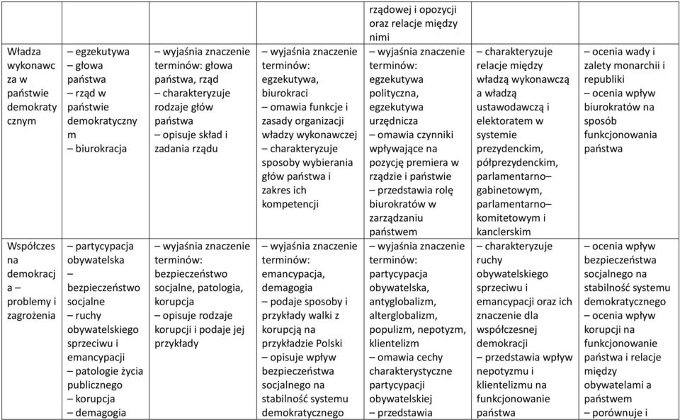 rodzaje korupcji i podaje jej przykłady egzekutywa, biurokraci omawia funkcje i zasady organizacji władzy wykonawczej sposoby wybierania głów i zakres ich kompetencji emancypacja, demagogia podaje