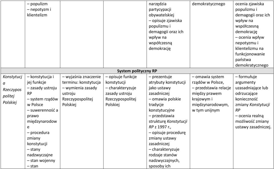 narzędzia partycypacji obywatelskiej opisuje zjawiska populizmu i demagogii oraz ich wpływ na współczesną demokrację prezentuje atrybuty konstytucji jako ustawy zasadniczej omawia polskie tradycje