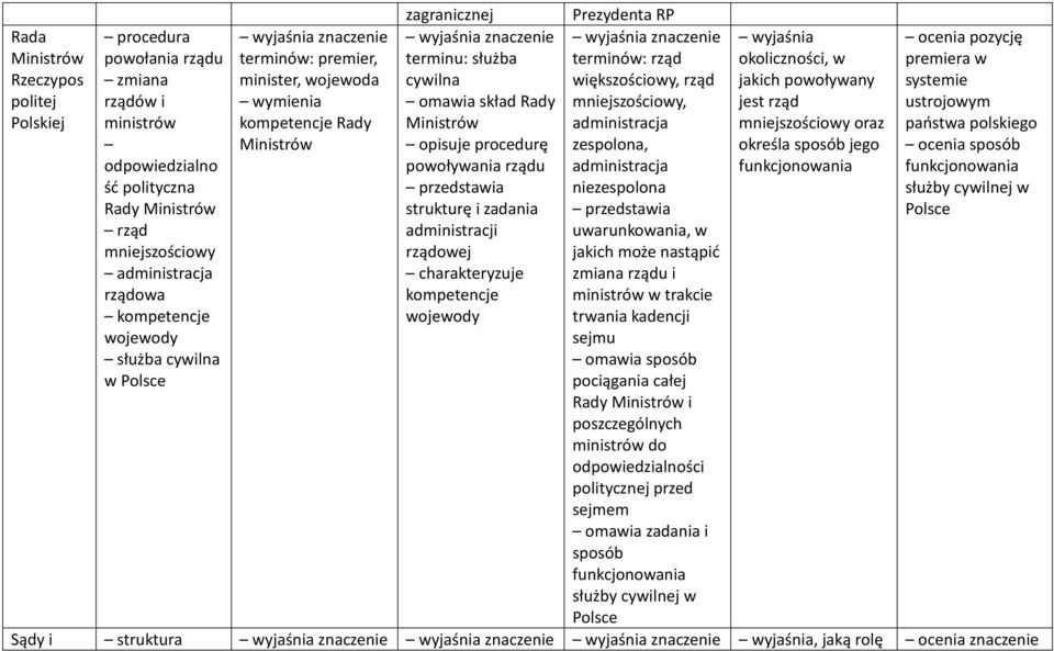 kompetencje Rady Ministrów Ministrów opisuje procedurę powoływania rządu strukturę i zadania administracja zespolona, administracja niezespolona mniejszościowy oraz określa sposób jego funkcjonowania