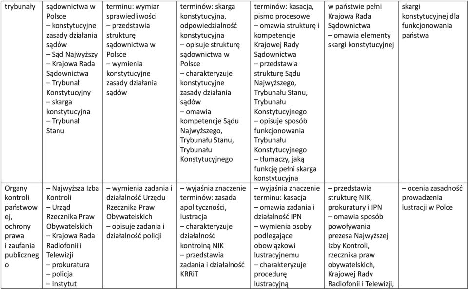 sądownictwa w wymienia konstytucyjne zasady działania sądów wymienia zadania i działalność Urzędu Rzecznika Praw Obywatelskich opisuje zadania i działalność policji skarga konstytucyjna,