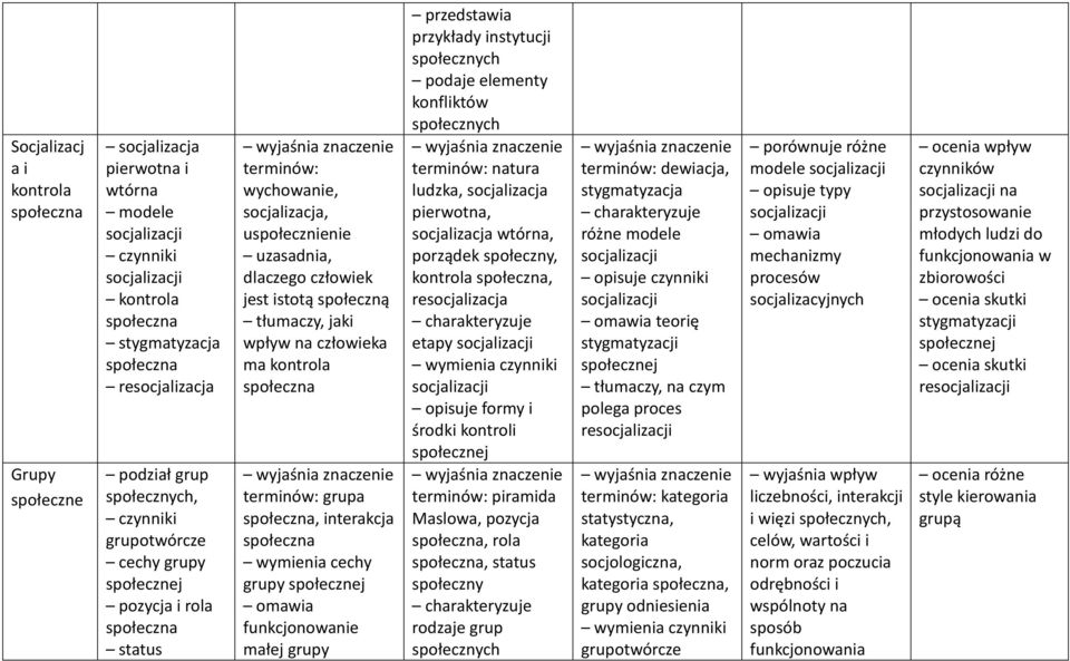 społeczna grupa społeczna, interakcja społeczna wymienia cechy grupy j omawia funkcjonowanie małej grupy przykłady instytucji podaje elementy konfliktów natura ludzka, socjalizacja pierwotna,