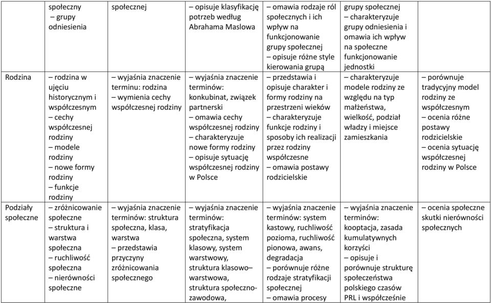 według Abrahama Maslowa konkubinat, związek partnerski omawia cechy współczesnej rodziny nowe formy rodziny opisuje sytuację współczesnej rodziny w stratyfikacja społeczna, system klasowy, system