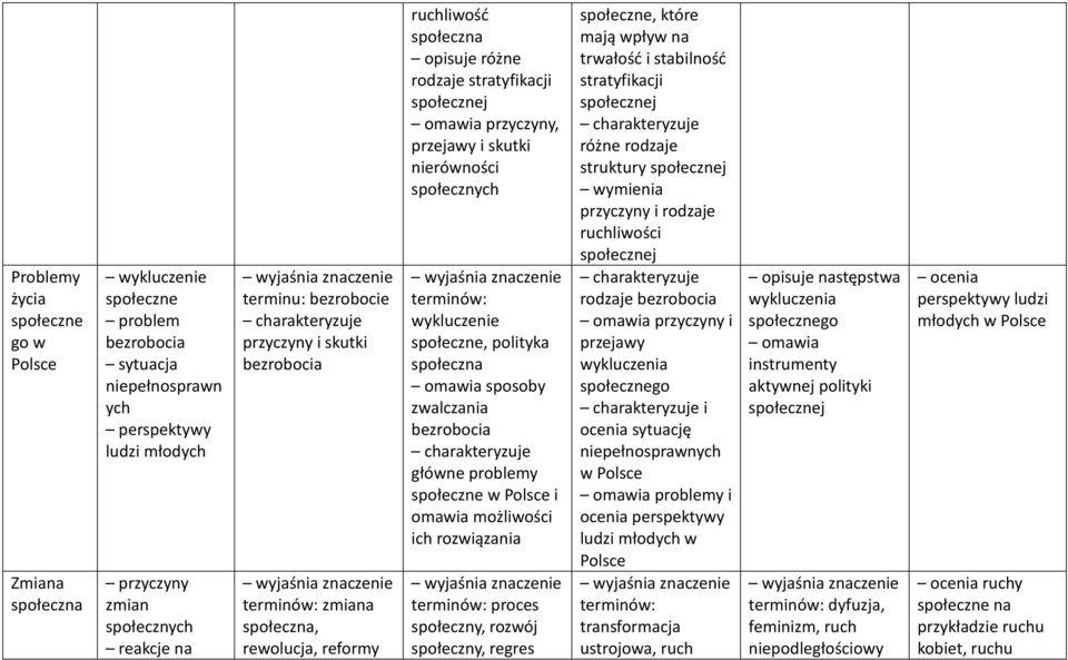 zwalczania bezrobocia główne problemy w i omawia możliwości ich rozwiązania proces społeczny, rozwój społeczny, regres, które mają wpływ na trwałość i stabilność stratyfikacji j różne rodzaje