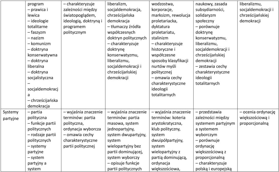 partia polityczna, ordynacja wyborcza omawia cechy charakterystyczne partii politycznej liberalizm, socjaldemokracja, chrześcijańska demokracja tłumaczy źródła współczesnych doktryn politycznych