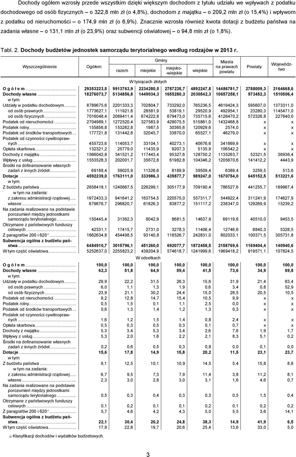 Znacznie wzrosła również kwota dotacji z budżetu państwa na zadania własne o 131,1 mln zł (o 23,9%) oraz subwencji oświatowej o 94,8 mln zł (o 1,8%). Tabl. 2. Dochody budżetów jednostek samorządu terytorialnego według rodzajów w 2013 r.