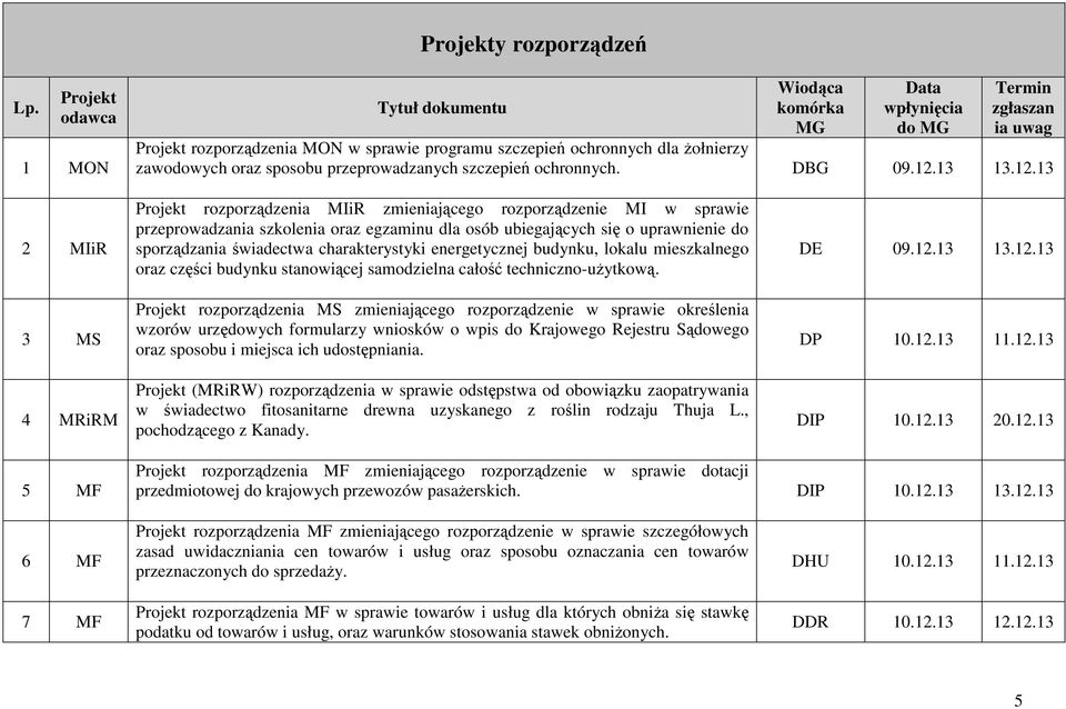 przeprowadzanych szczepień ochronnych. DBG 09.12.