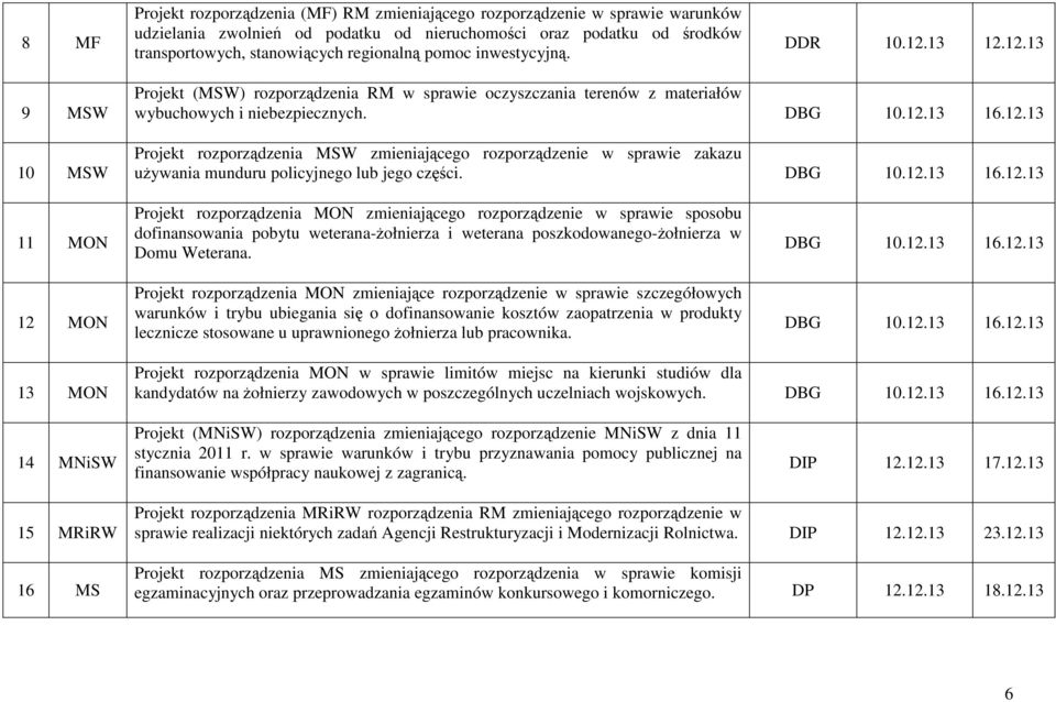 DBG 10.12.13 16.12.13 11 MON 12 MON Projekt rozporządzenia MON zmieniającego rozporządzenie w sprawie sposobu dofinansowania pobytu weterana-ŝołnierza i weterana poszkodowanego-ŝołnierza w Domu Weterana.