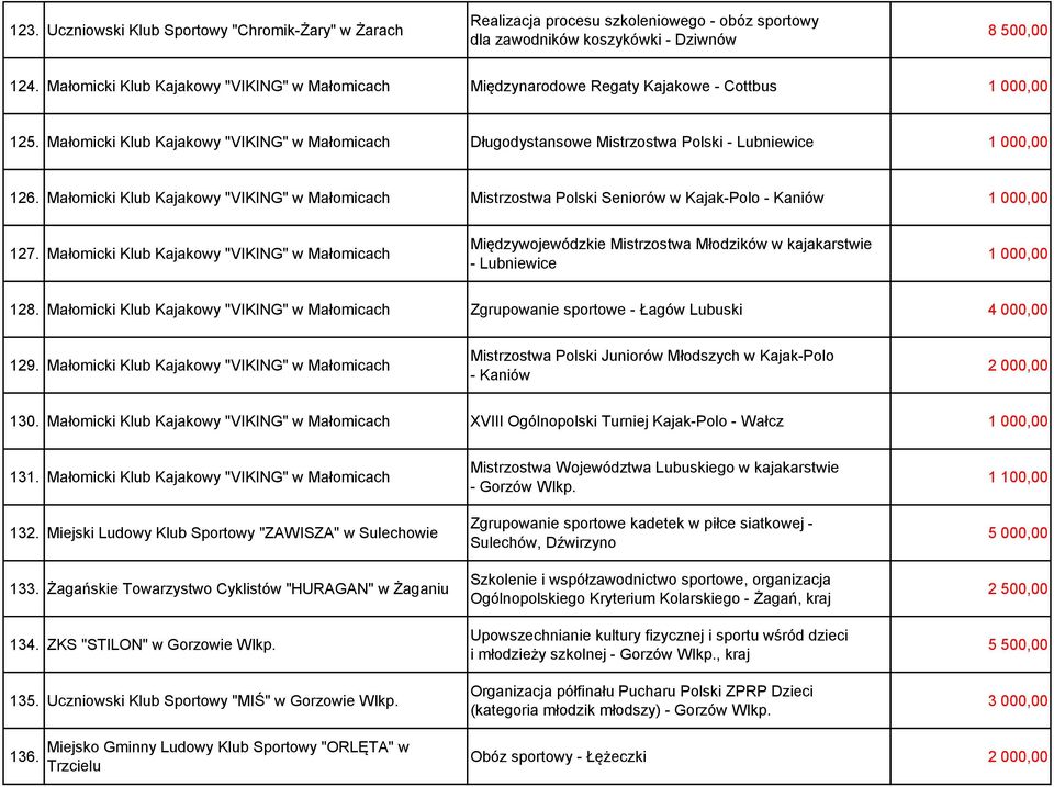 Małomicki Klub Kajakowy "VIKING" w Małomicach Mistrzostwa Polski Seniorów w Kajak-Polo - Kaniów 127.