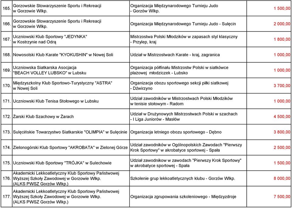 Uczniowski Klub Sportowy "JEDYNKA" w Kostrzynie nad Odrą Mistrzostwa Polski Młodzików w zapasach styl klasyczny - Przylep, kraj 1 800,00 168.