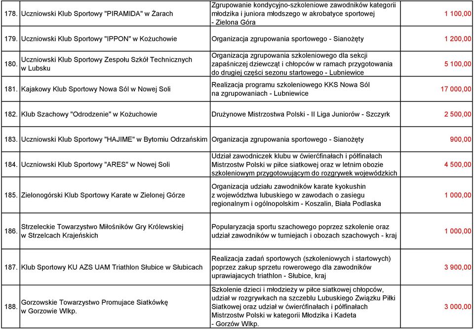 Kajakowy Klub Sportowy Nowa Sól w Nowej Soli Organizacja zgrupowania szkoleniowego dla sekcji zapaśniczej dziewcząt i chłopców w ramach przygotowania do drugiej części sezonu startowego - Lubniewice