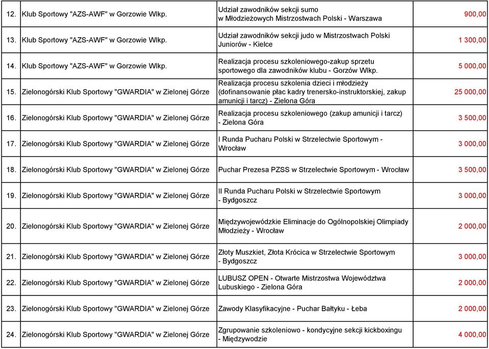 procesu szkoleniowego-zakup sprzetu sportowego dla zawodników klubu - Gorzów Wlkp.